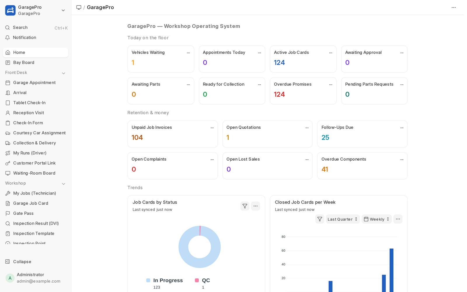 The GaragePro dashboard: vehicles waiting, active job cards, overdue promises, unpaid invoices and trend charts